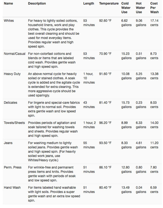 GE GTWN5550DWW Cycle Descriptions.jpg