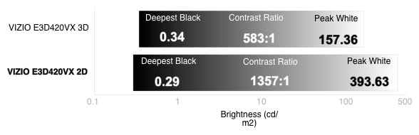3D Contrast Chart