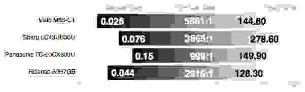 Hisense 50H7GB contrast results