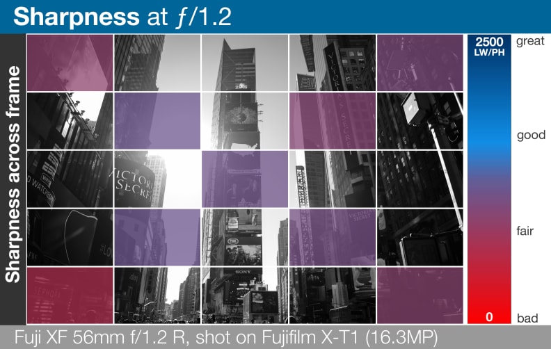 A heatmap of the Fujifilm Fujinon XF 56mm f/1.2 R's lens sharpness across entire frame.
