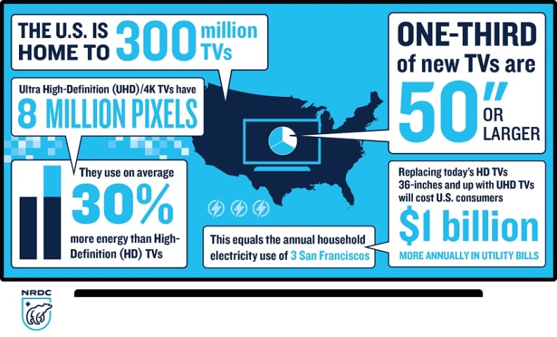The NRDC's infographic nicely sums up their study's findings.
