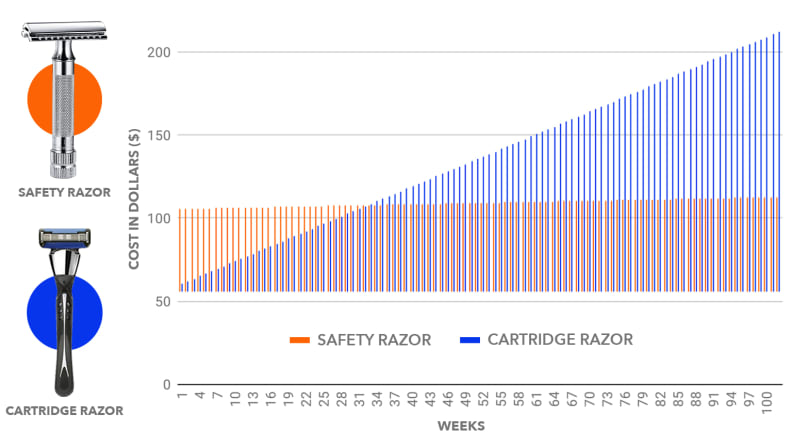 Razor cartridges cost significantly more over time compared to double-edged razor blades