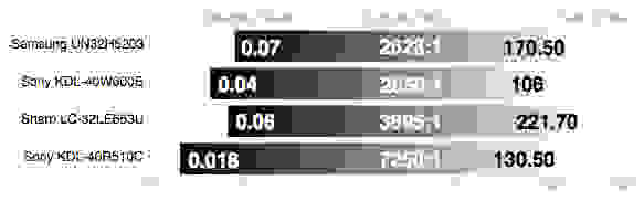 Sony KDL-40R510C contrast ratio chart
