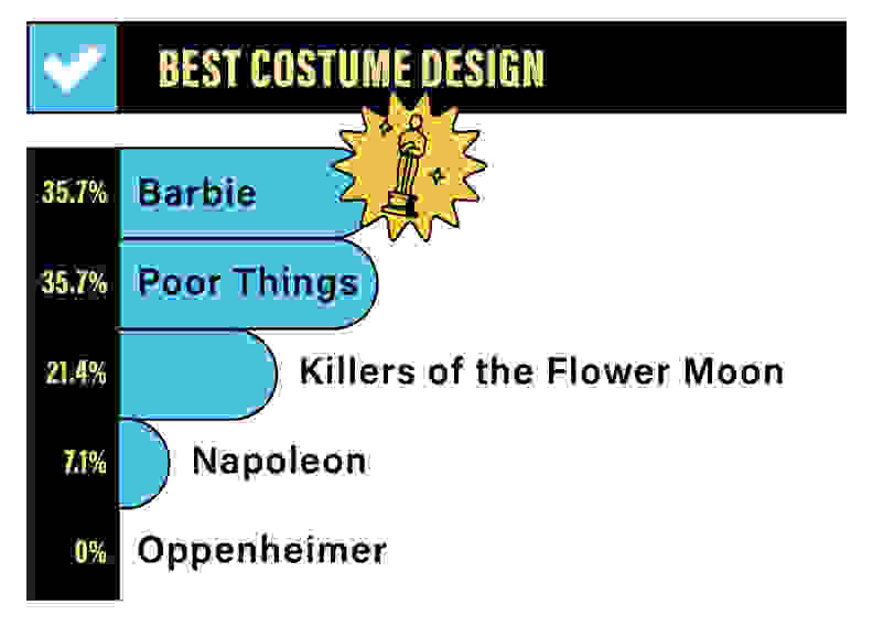A bar graph depicting the Reviewed staff rankings for Best Costume Design: 35.7% for Barbie, 35.7% for Poor Things, 21.4% for Killers of the Flower Moon, 7.1% for Napoleon, 0% for Oppenheimer.