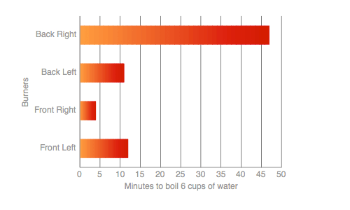 Range-top Water Boil