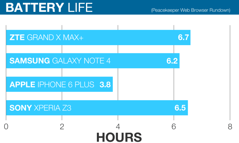 ZTE Grand X Max+ battery life comparison chart