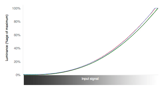 RGB Curves Chart