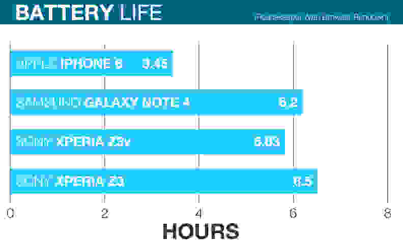 A battery life comparison chart of the Sony Xperia Z3, Sony Xperia Z3v, Samsung Galaxy Note 4, and the Apple iPhone 6.