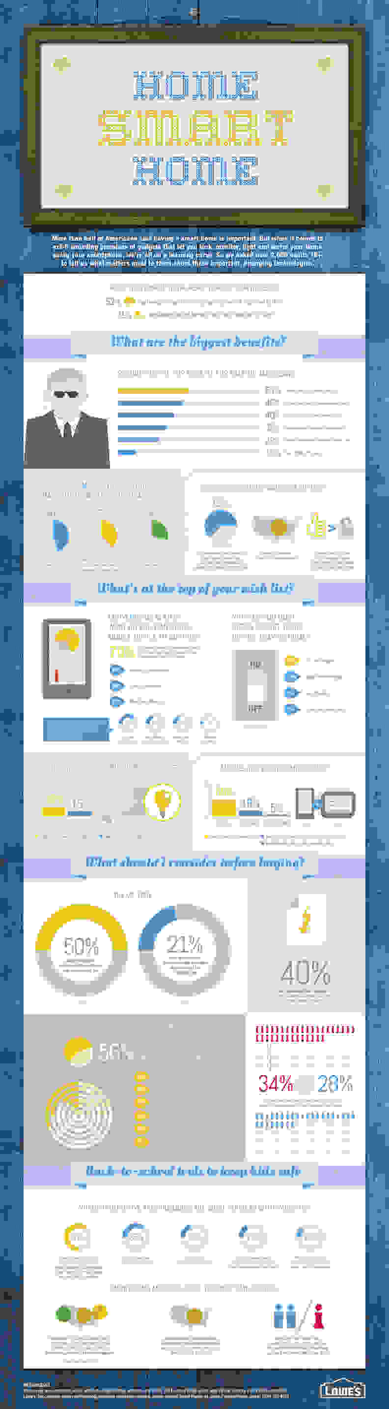 Lowe's 2014 Smart Home Survey Infographic