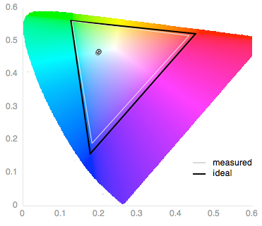 A color gamut chart of the Apple iPhone 6's screen.