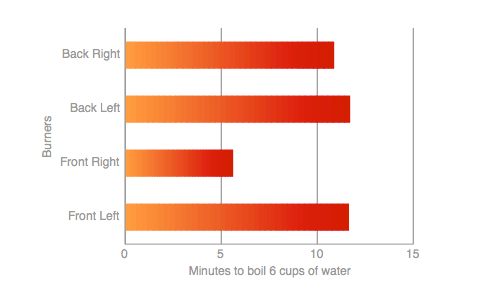 Range-top Water Boil