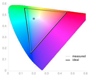 Color Gamut Chart