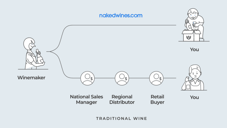 A detailed diagram of how Naked Wines connects quality wines directly to customers instead of in store.