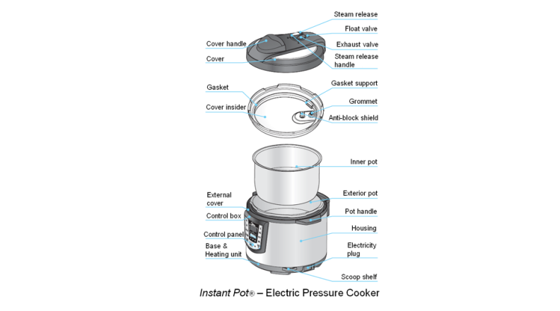 The pieces of the Instant Pot