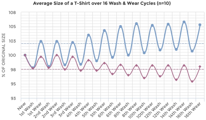 Threadbase's test data shows that the average t-shirt gets both shorter and wider in the chest after repeated wear-wash cycles.