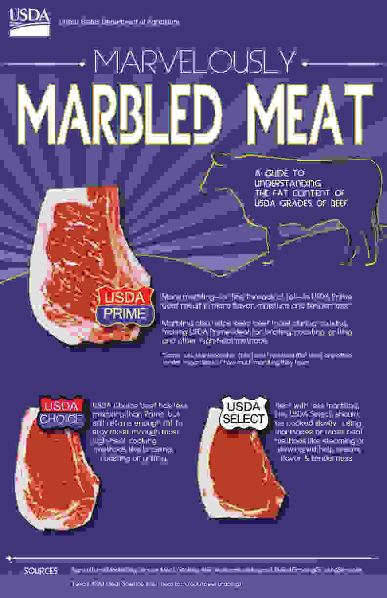 Helpful marbling infographic from the USDA