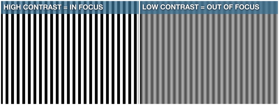 Low contrast vs high contrast