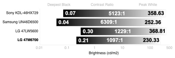 Contrast Chart