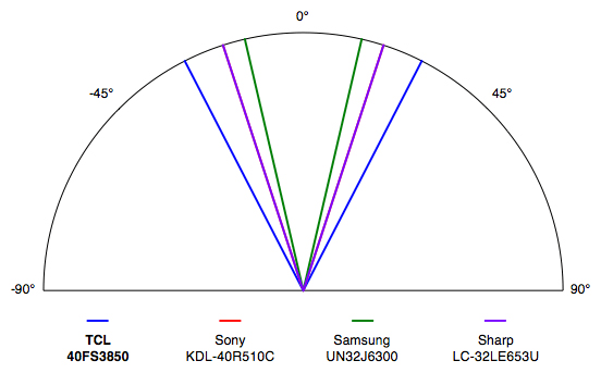 TCL 40FS3850 Roku TV science