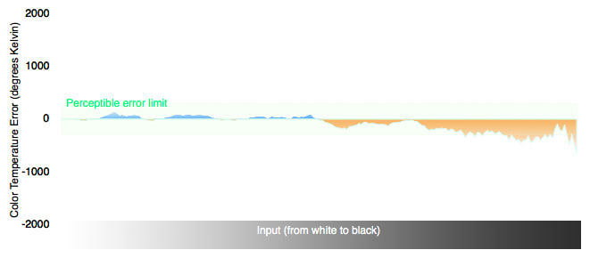 Color Temperature Chart