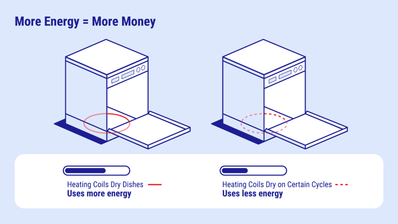Two graphics of dishwashers showing their energy use levels