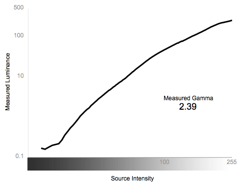 Greyscale Gamma Chart