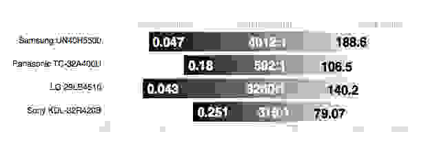 Sony KDL-32R420B contrast ratio comparison