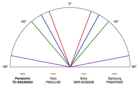 Panasonic TC-65AX900U viewing angle