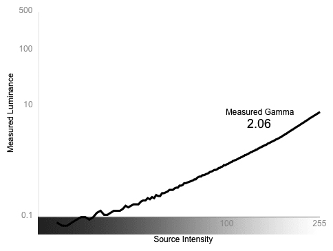 Greyscale Gamma Graph