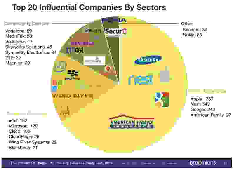 A pie chart showing the most popular IoT-related companies by sector.