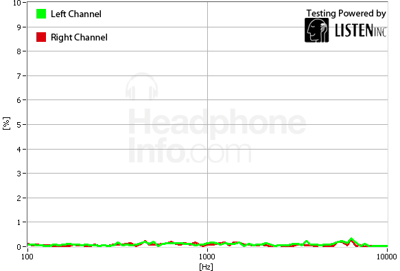 Distortion Graph