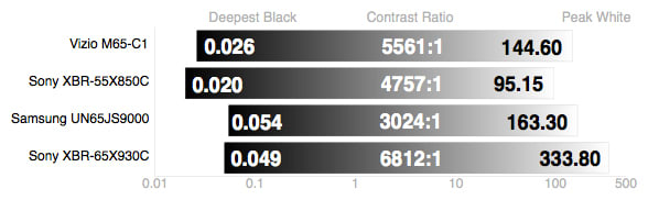 Sony XBR-65X930C science page test results