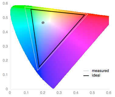 A color gamut chart detailing the chromatic performance of the Motorola Moto X 2014's OLED screen.