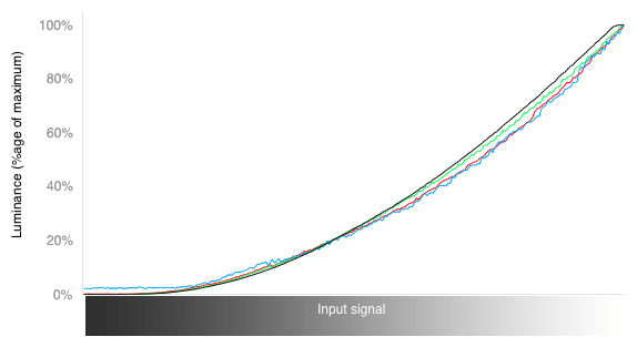 RGB Curves Chart