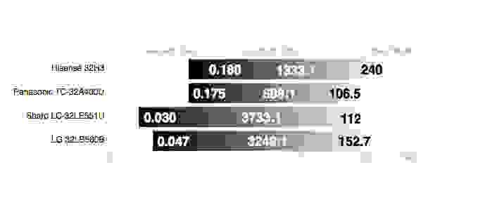 LG LB560B contrast ratio comparison