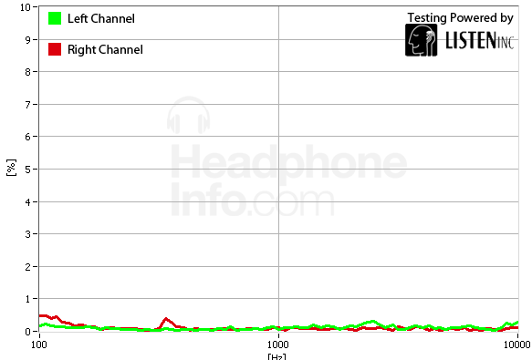 Distortion Graph
