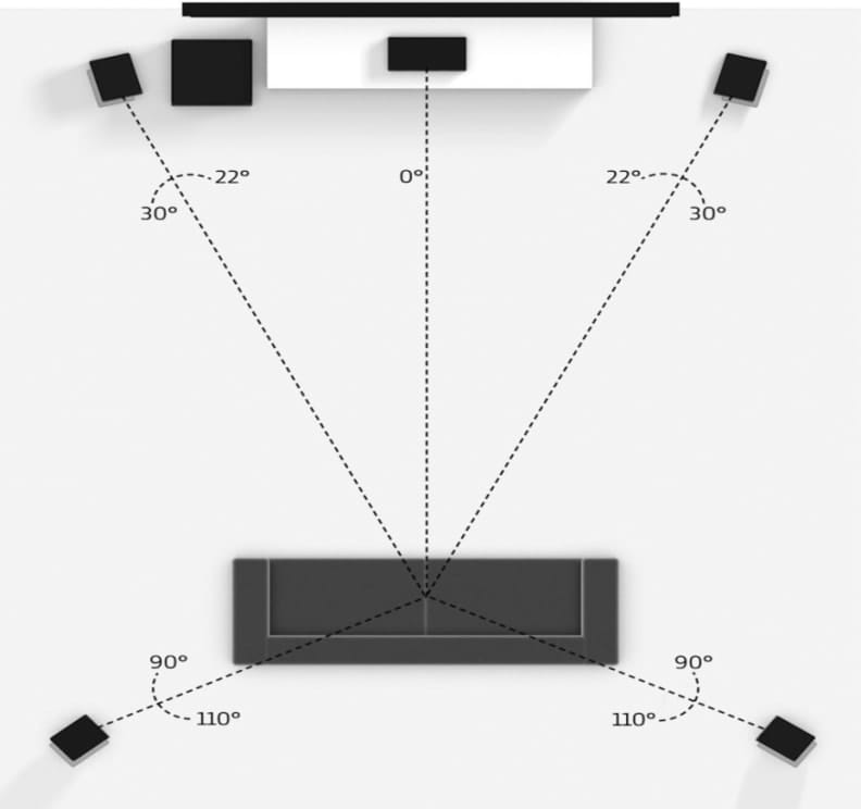 Surround sound explained: from 5.1 to Dolby Atmos, DTS:X and room EQ