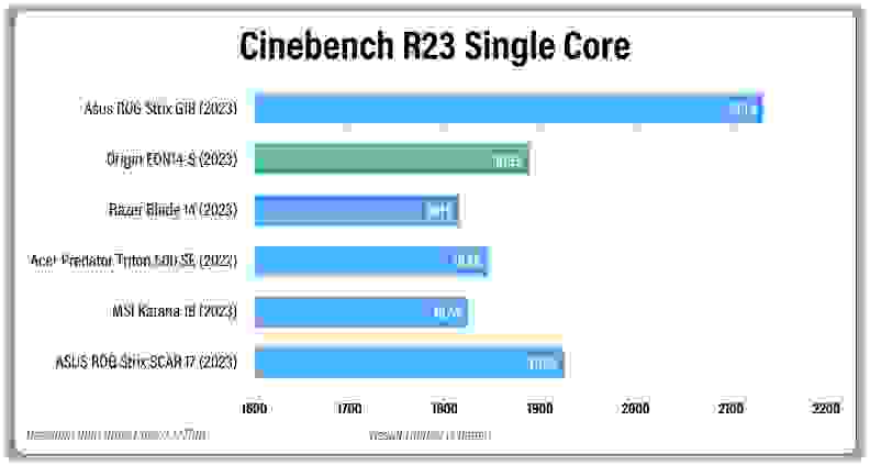Horizontal bar graph that measures multicore performance for several different gaming laptops.