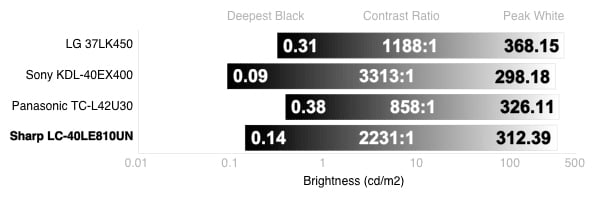 Contrast Chart