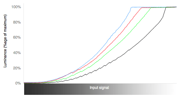 3D RGB Curves Chart