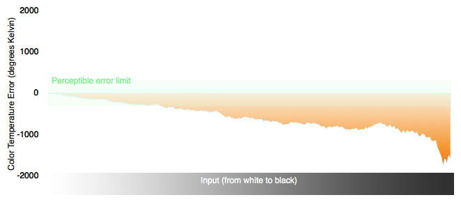 Color Temperature Chart