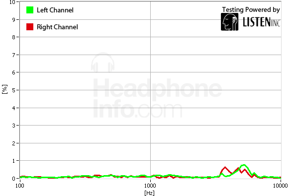 Distortion Graph