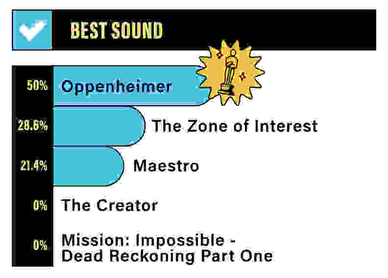 A bar graph depicting the Reviewed staff rankings for Best Sound: 50% for Oppenheimer, 28.6% for The Zone of Interest, 21.4% for Maestro, 0% for The Creator, and 0% for Mission: Impossible - Dead Reckoning Part One.