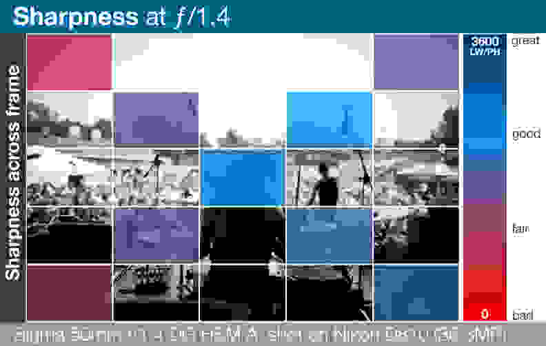 A heatmap of the Sigma 50mm f/1.4 DG HSM A's lens sharpness across entire frame.