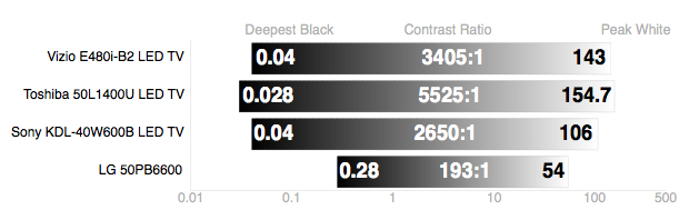 LG-50PB6600-plasma-TV-contrast.jpg