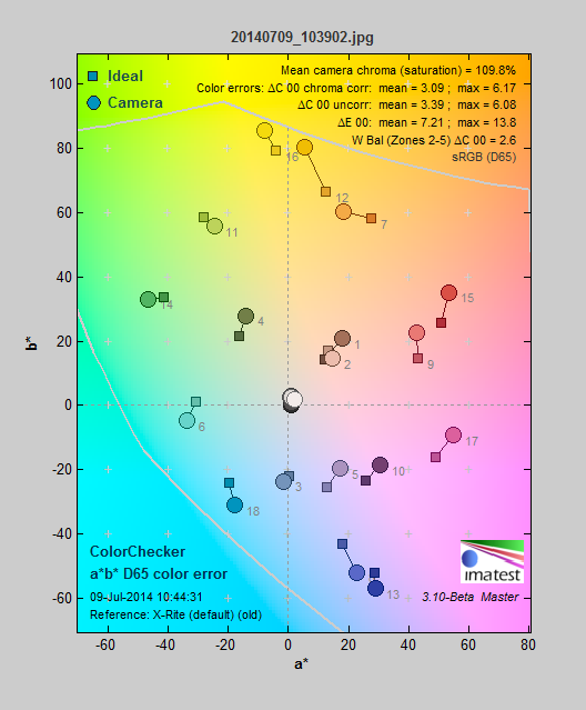 The Galaxy 2 gets most colors down, but pushes oranges which makes the overall score suffer.