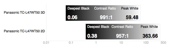 3D Contrast Chart