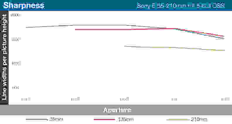 A line graph of the Sony E 55-210mm f/4.5-6.3 OSS' lens sharpness at three focal lengths.