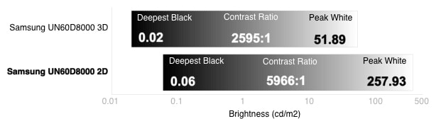3D Contrast Chart