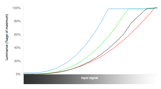 3D RGB Curves Chart
